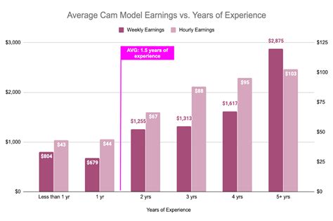 how much does a camgirl make|Salary: Cam Girl in United States 2024